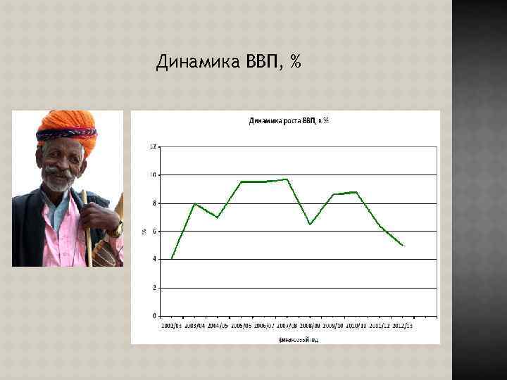 Динамика ВВП, % 