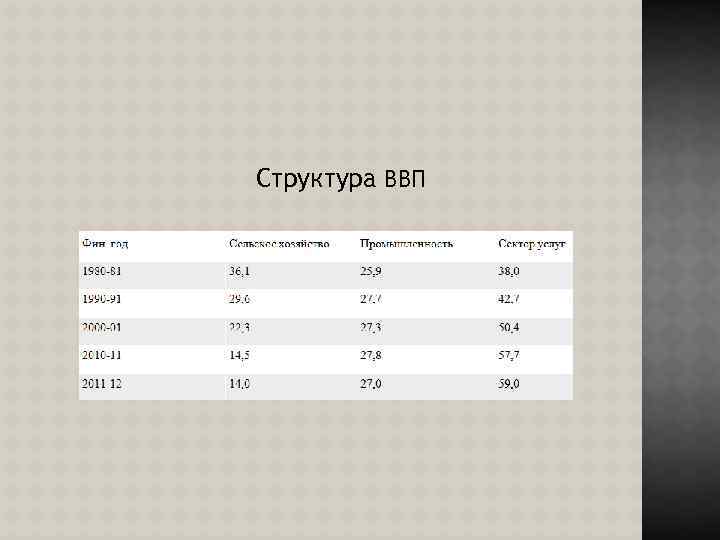 Структура ВВП 