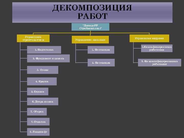 Структура проекта представляет собой декомпозицию проекта