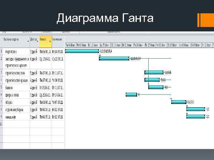 Диаграмма ганта производство мебели