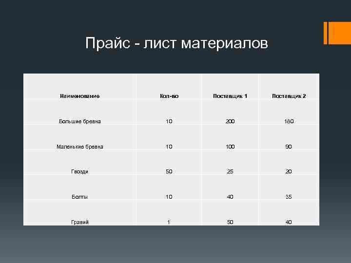    Прайс - лист материалов  Наименование Кол-во  Поставщик 1 