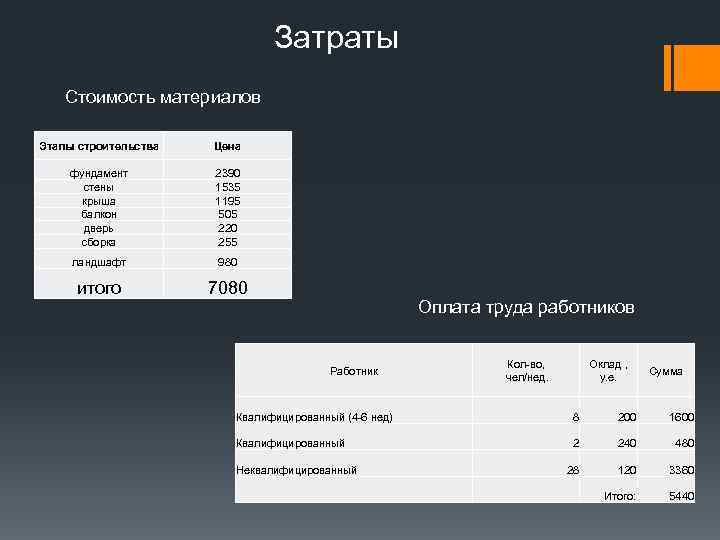       Затраты Стоимость материалов Этапы строительства  Цена фундамент