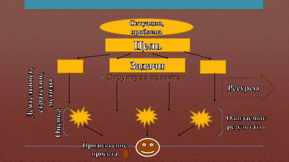        Ситуация,      проблема