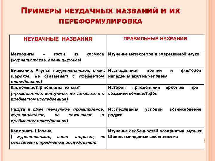   ПРИМЕРЫ  НЕУДАЧНЫХ НАЗВАНИЙ И ИХ     ПЕРЕФОРМУЛИРОВКА 