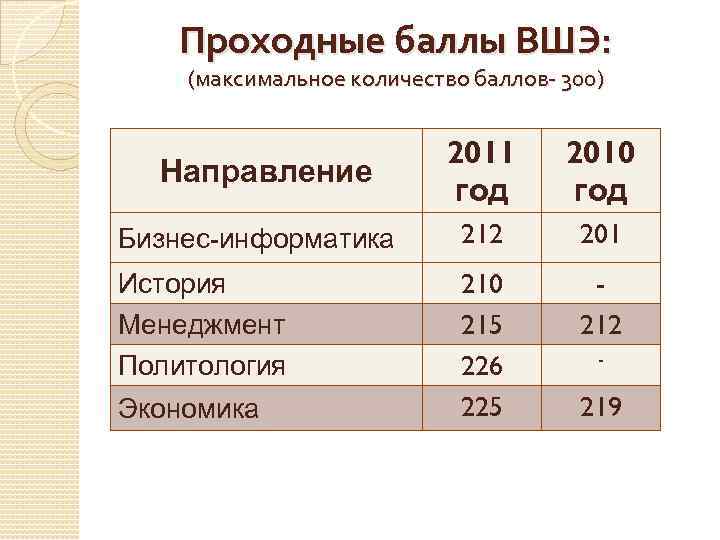 Вшэ москва проходные баллы на бюджет