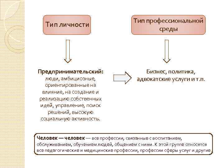       Тип профессиональной  Тип личности  