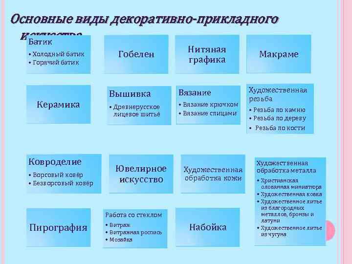 Основные виды декоративно-прикладного искусства  Батик     Нитяная • Холодный батик