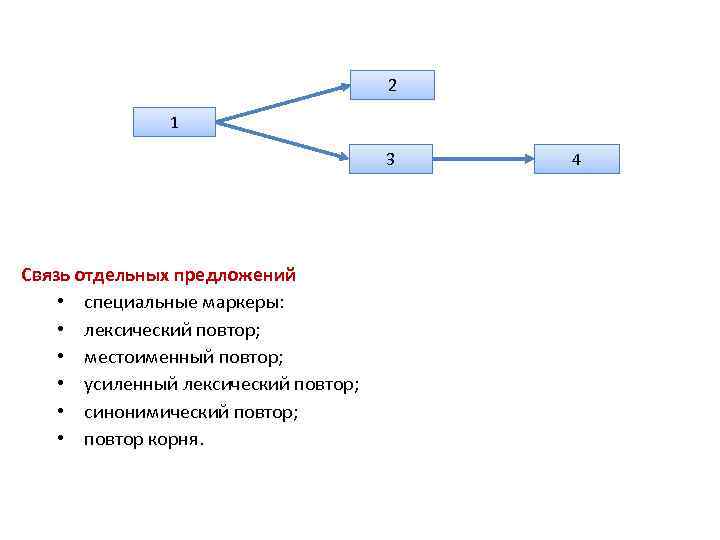 Усиление повторением