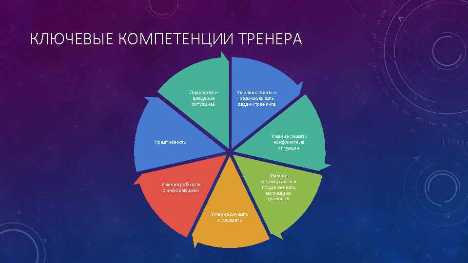 Сферы навыков. Компетенции бизнес тренера. Ключевые компетенции тренера. Ключевые компетенции бизнес тренера. Компетенции тренера по обучению.