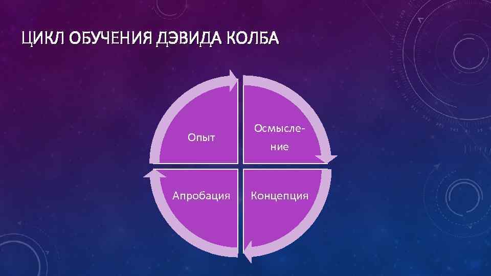 ЦИКЛ ОБУЧЕНИЯ ДЭВИДА КОЛБА      Осмысле-   Опыт 