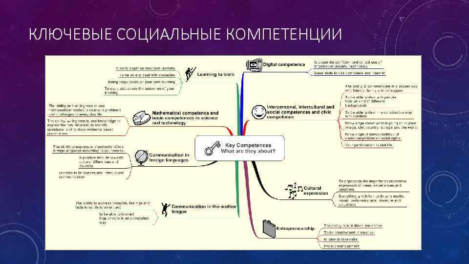 КЛЮЧЕВЫЕ СОЦИАЛЬНЫЕ КОМПЕТЕНЦИИ 