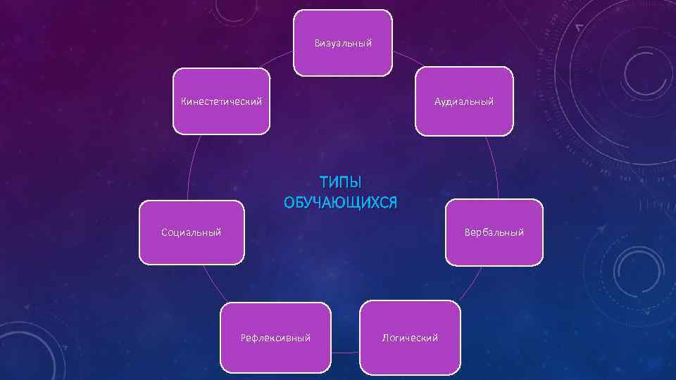       Визуальный  Кинестетический     