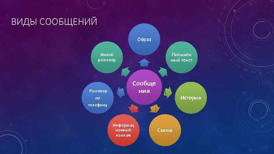 ВИДЫ СООБЩЕНИЙ      Образ    Живой  