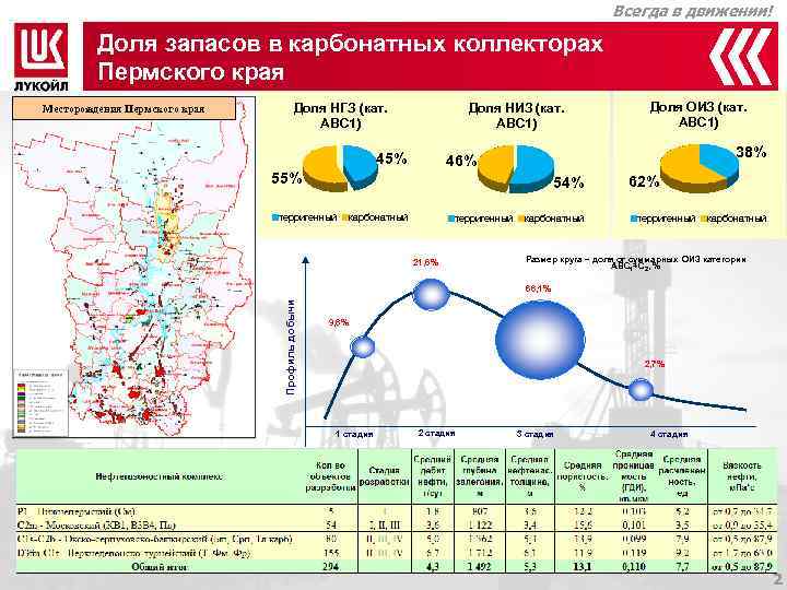     Всегда в движении!  Доля запасов в карбонатных коллекторах 