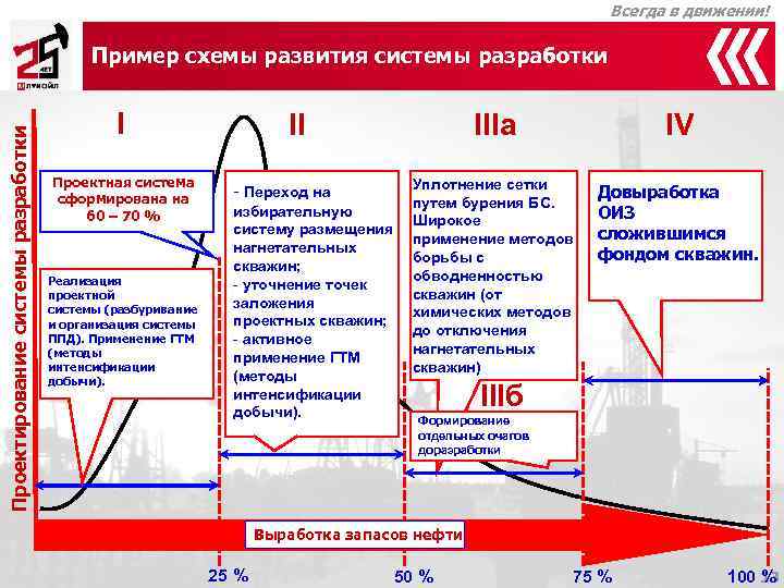      Всегда в движении!    Пример схемы развития