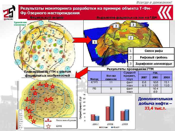        Всегда в движении! Результаты мониторинга разработки на