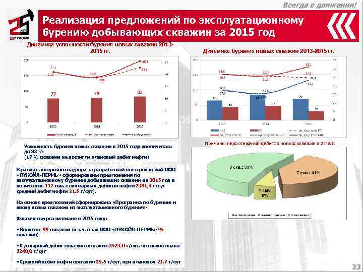 Реализация предложений. Динамика эксплуатационного бурения в ХМАО. Предложения для реализации. План повышения успешности бурения. Предложения по оптимизации технологии бурения.