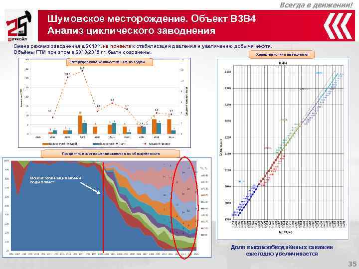     Всегда в движении!    Шумовское месторождение. Объект В