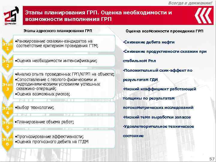        Всегда в движении!  Этапы планирования ГРП.