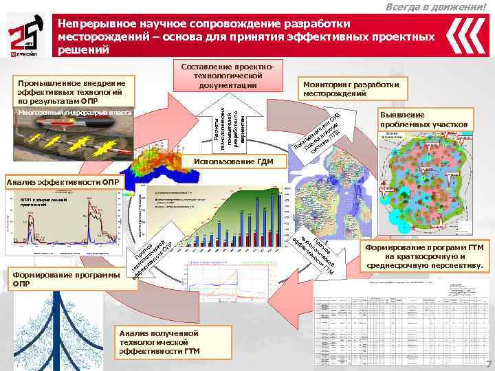 Проект разработки месторождения