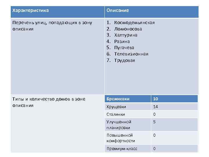 Характеристика     Описание Перечень улиц, попадающих в зону  1. 