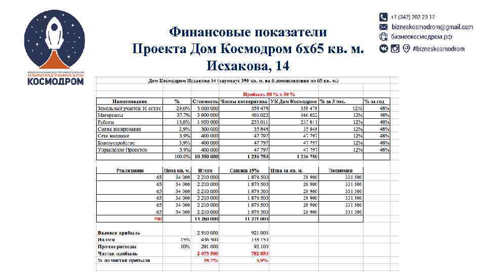  Финансовые показатели Проекта Дом Космодром 6 х65 кв. м.  Исхакова, 14 