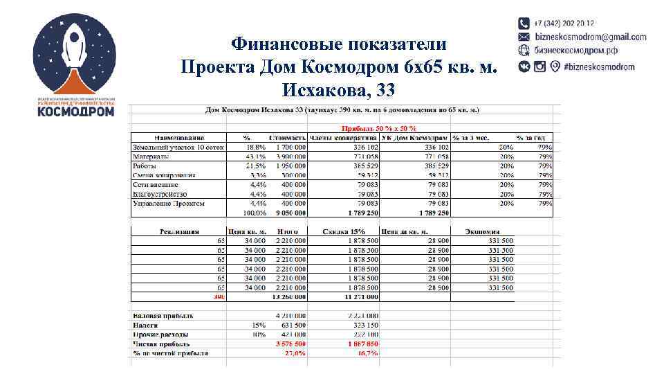  Финансовые показатели Проекта Дом Космодром 6 х65 кв. м.  Исхакова, 33 