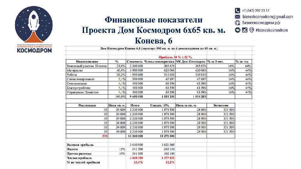  Финансовые показатели Проекта Дом Космодром 6 х65 кв. м.   Конева, 6
