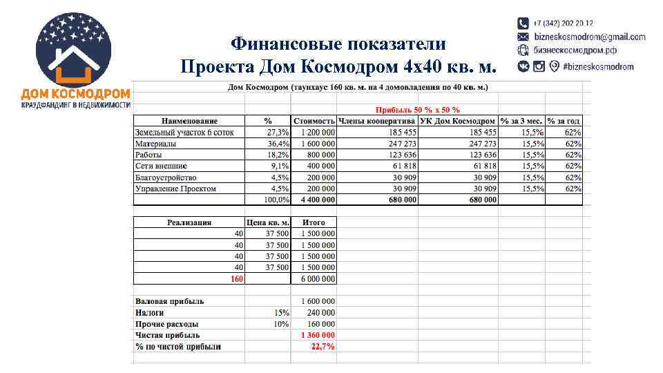  Финансовые показатели Проекта Дом Космодром 4 х40 кв. м. 