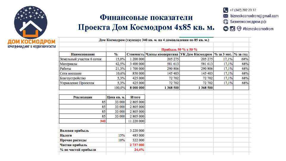  Финансовые показатели Проекта Дом Космодром 4 х85 кв. м. 