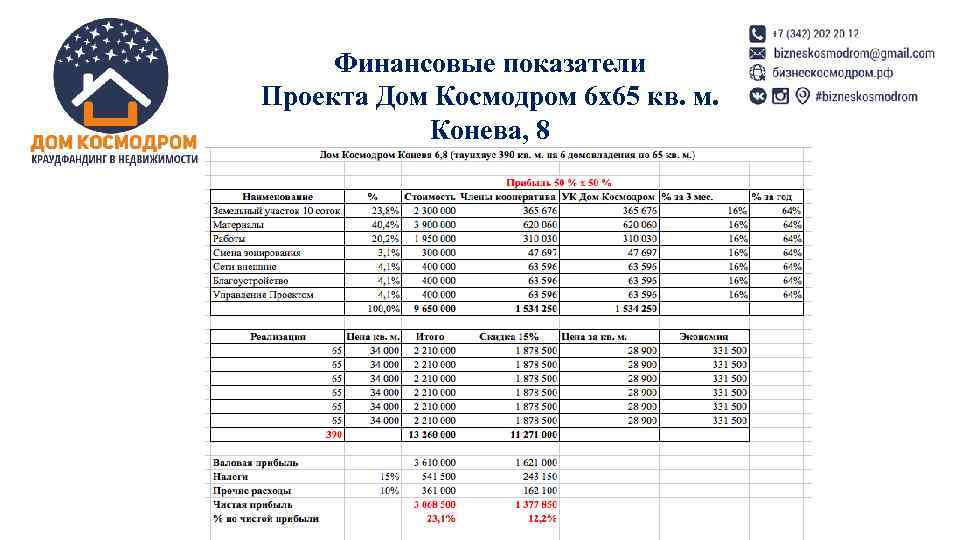 Финансовые показатели Проекта Дом Космодром 6 х65 кв. м. Конева, 8 Финансовые показатели Проекта Дом Космодром 6 х65 кв. м. Конева, 8