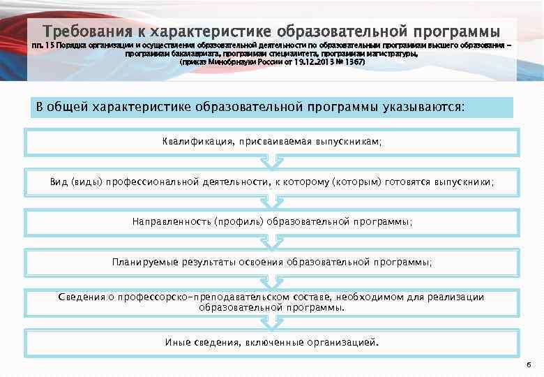 Требования к характеристике образовательной программы пп. 15 Порядка организации и осуществления образовательной деятельности