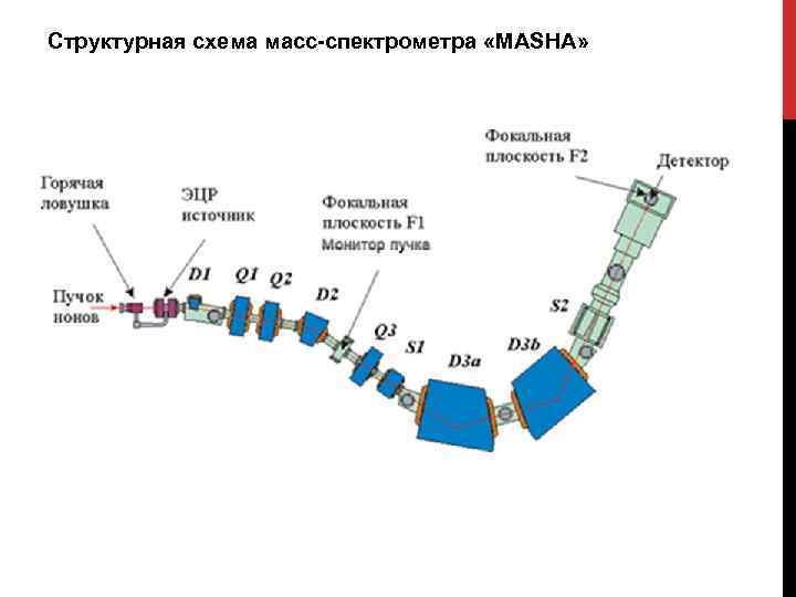 Структурная схема масс-спектрометра «MASHA» 