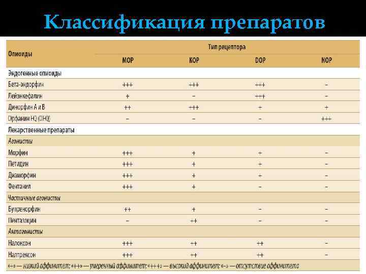 Классификация препаратов 