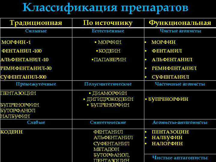    Классификация препаратов  Традиционная  По источнику  Функциональная  Сильные
