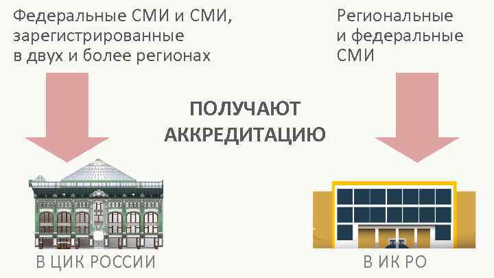 Федеральные СМИ и СМИ,  Региональные зарегистрированные   и федеральные в двух и