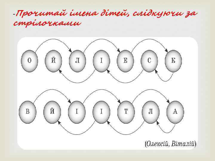 -Прочитай імена дітей, слідкуючи за стрілочками    