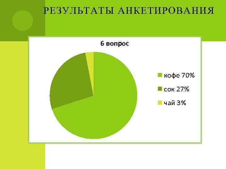 РЕЗУЛЬТАТЫ АНКЕТИРОВАНИЯ  6 вопрос    кофе 70%    сок