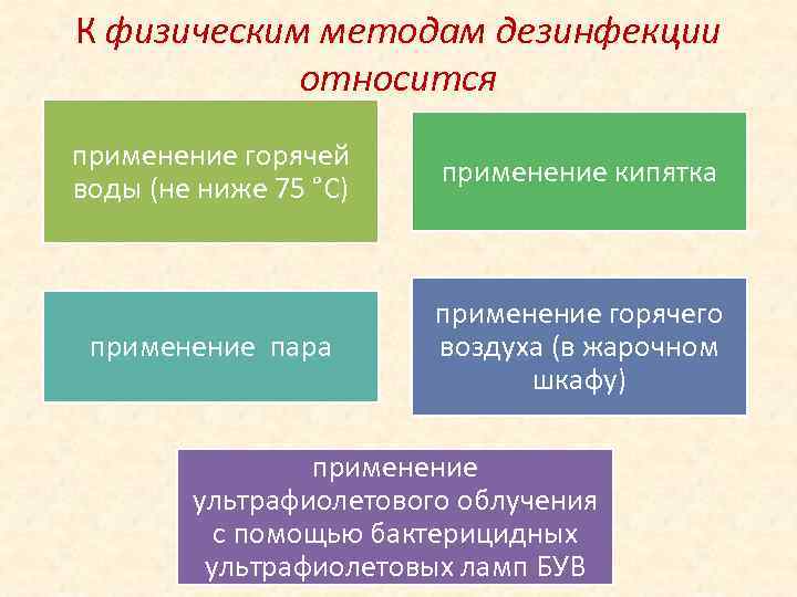 К физическим методам дезинфекции   относится применение горячей     применение