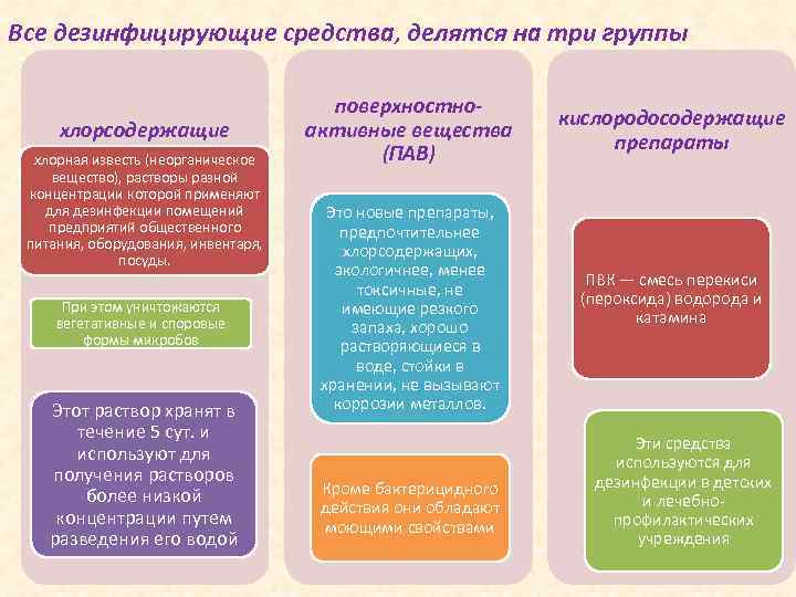 Все дезинфицирующие средства, делятся на три группы       поверхностно-
