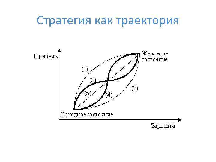 Стратегия как траектория 