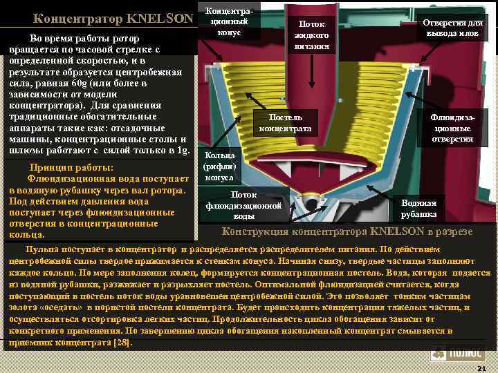 Концентра- Концентратор KNELSON ционный Концентра- Концентратор KNELSON ционный