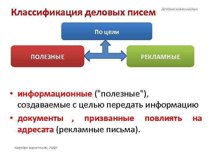 Классификация деловых писем    Деловые коммуникации      