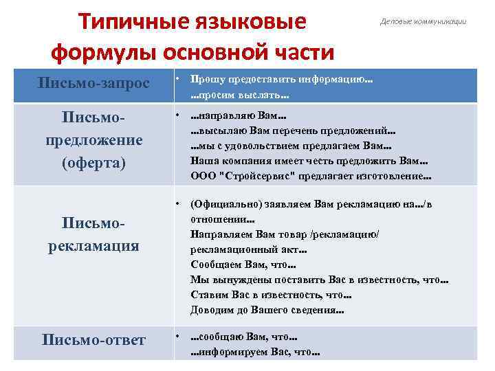  Типичные языковые    Деловые коммуникации  формулы основной части Письмо-запрос 