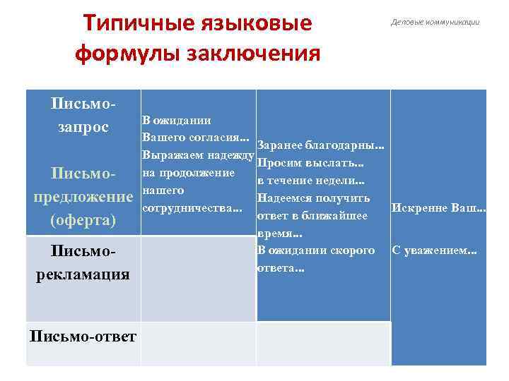   Типичные языковые    Деловые коммуникации   формулы заключения