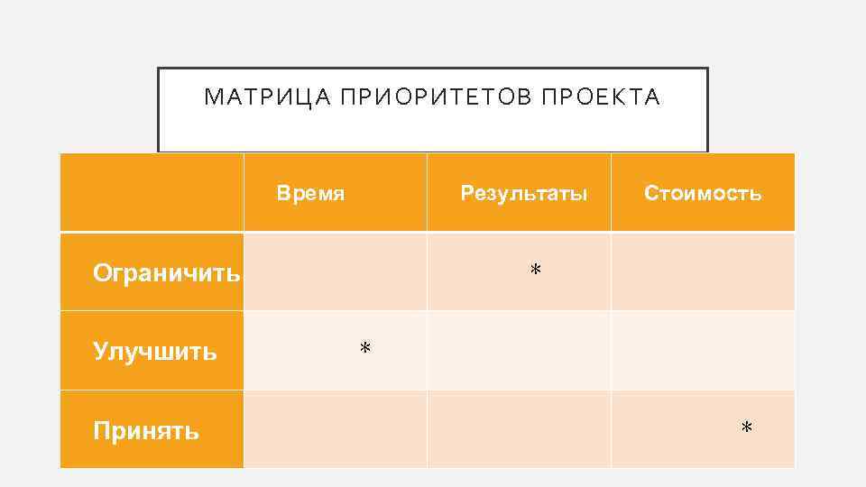    МАТРИЦА ПРИОРИТЕТОВ ПРОЕКТА   Время  Результаты  Стоимость 