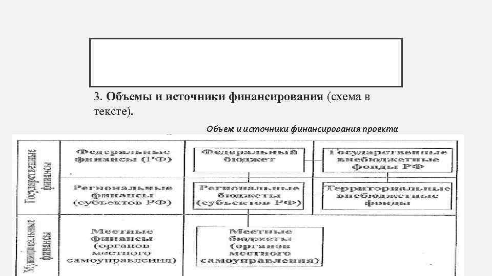 3. Объемы и источники финансирования (схема в тексте).    Объем и источники