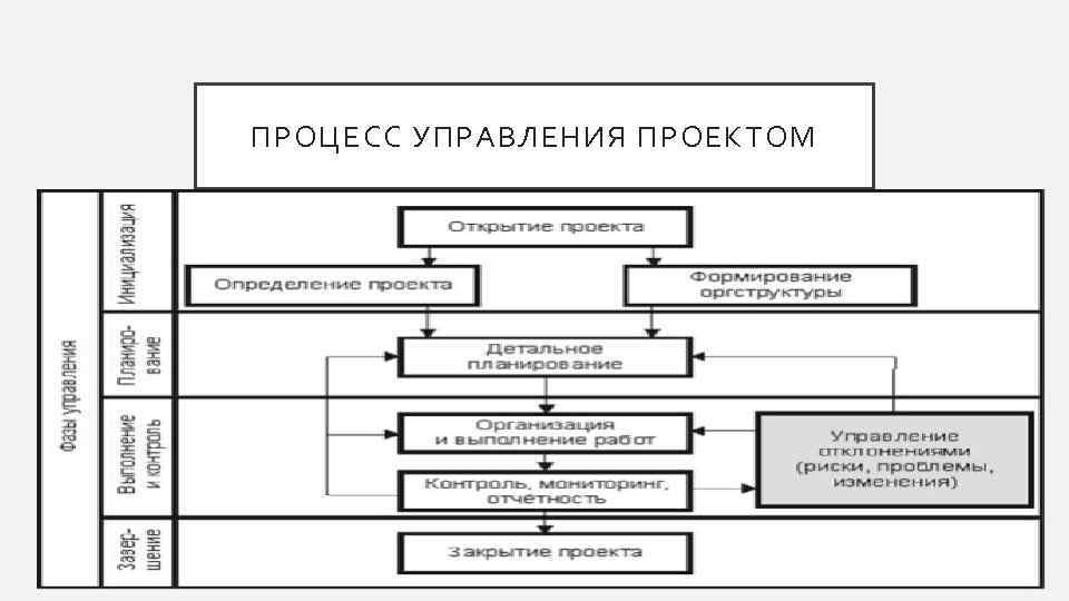 ПРОЦЕСС УПРАВЛЕНИЯ ПРОЕКТОМ 