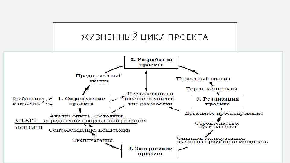 ЖИЗНЕННЫЙ ЦИКЛ ПРОЕКТА 