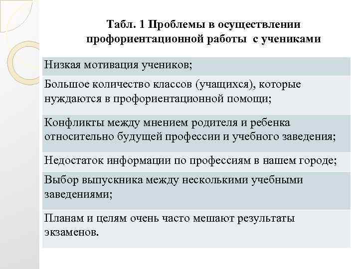    Табл. 1 Проблемы в осуществлении  профориентационной работы с учениками Низкая